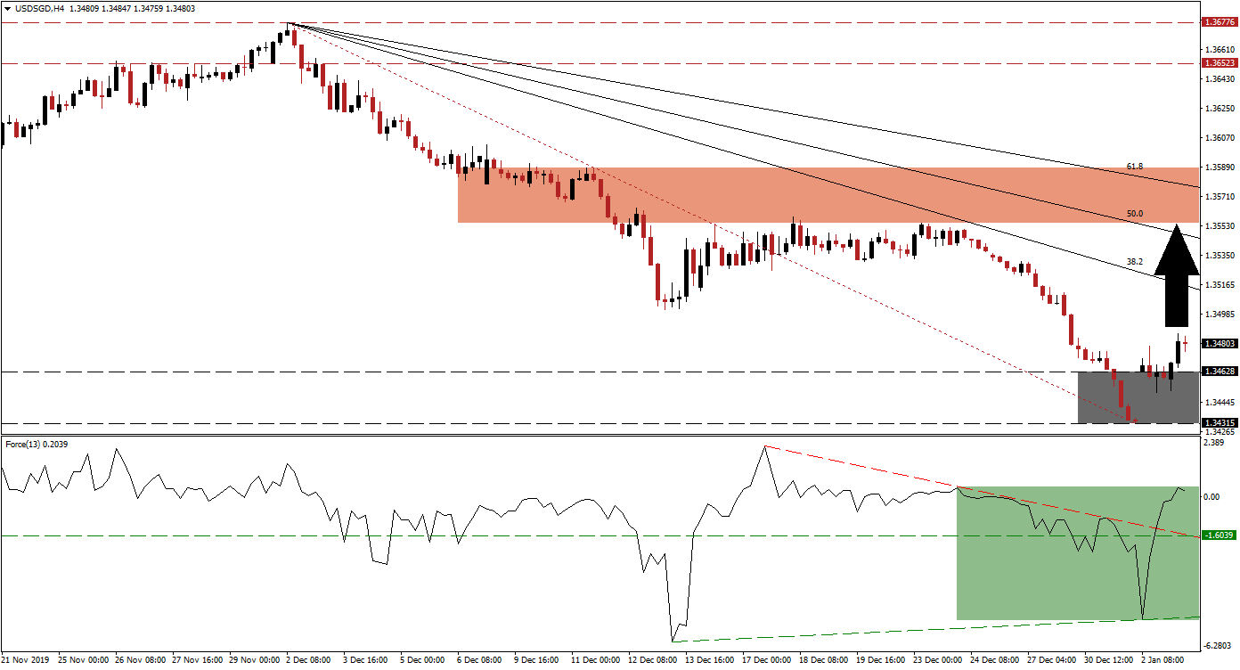 زوج الدولار الأمريكي/الدولار السنغافوري زوج الدولار الأمريكي/الدولار السنغافوري